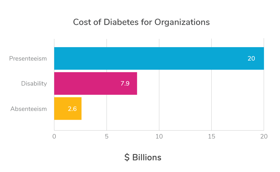 Graph showing how many billions of dollars organizations pay in diabetes costs