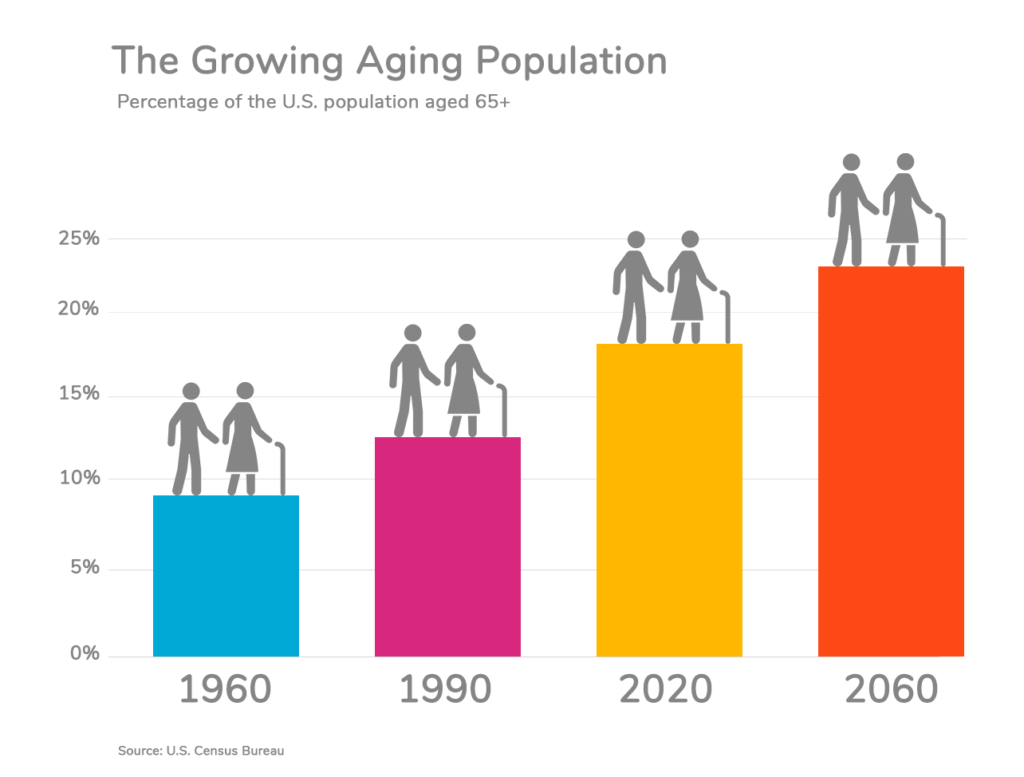 Graphic that shows the growing elderly population in the U.S.