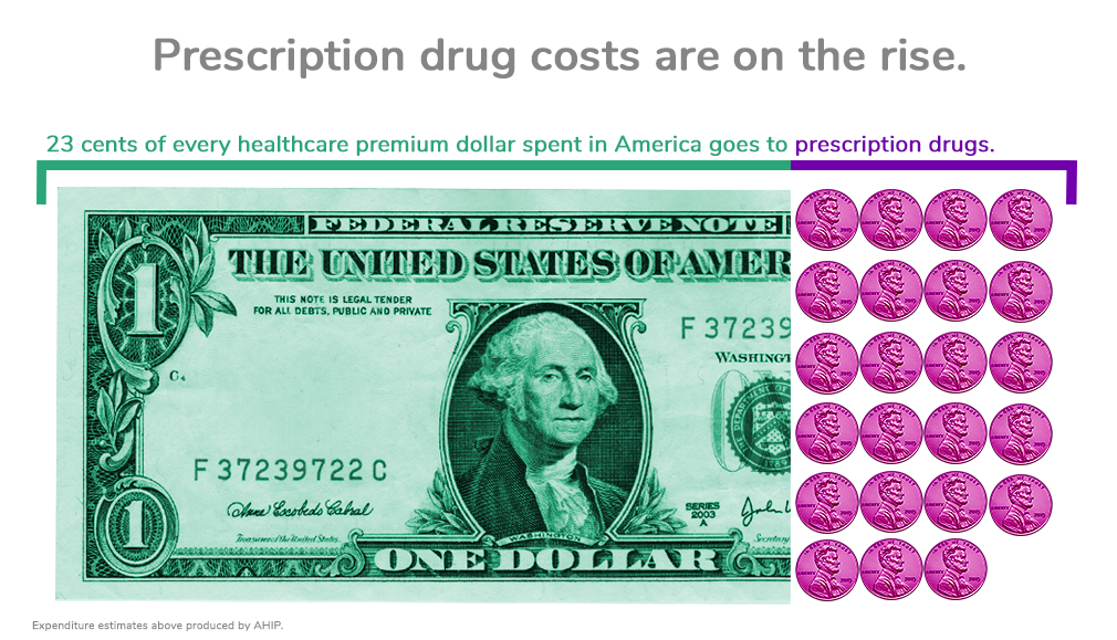 Graphic showing how much money Americans spend on specialty medicine