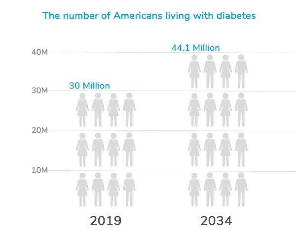 Premise Health | The cost of diabetes in 7 graphs - Graph 1