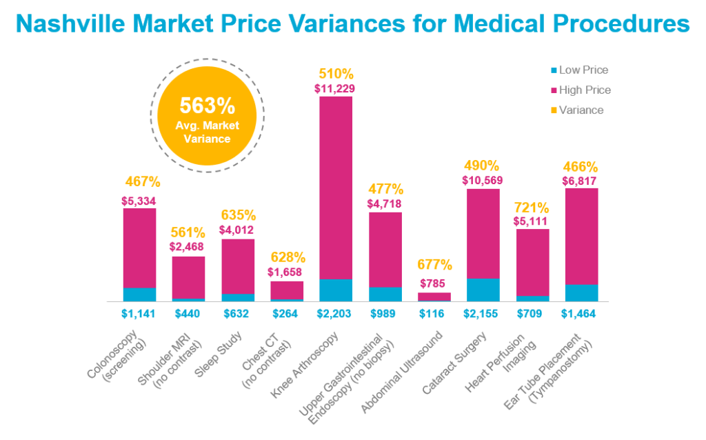 Nashville Market Price Variances for Medical Procedures | Premise Health