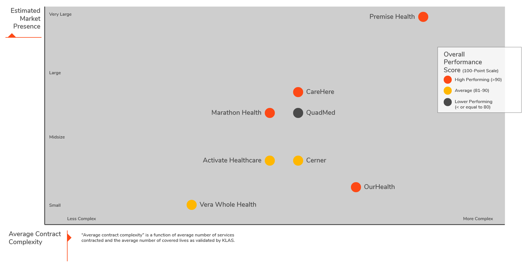 Estimated Market Presence vs. Contract Complexity 