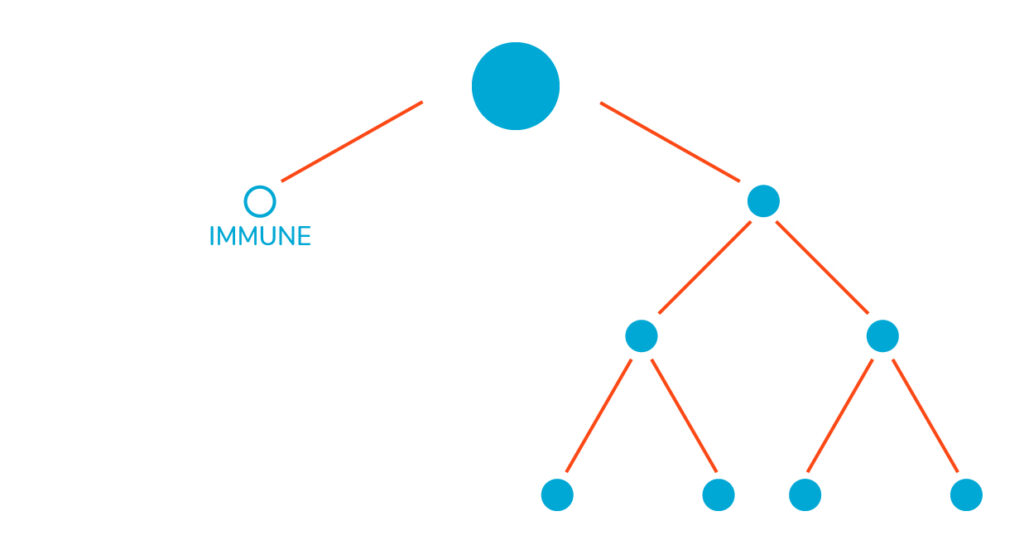 Herd Immunity: Immune | Premise Health