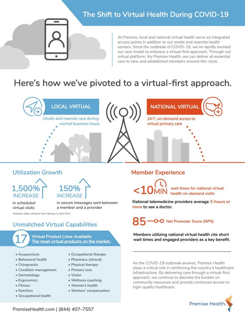 Shift To Virtual Health During COVID-19 | Premise Health