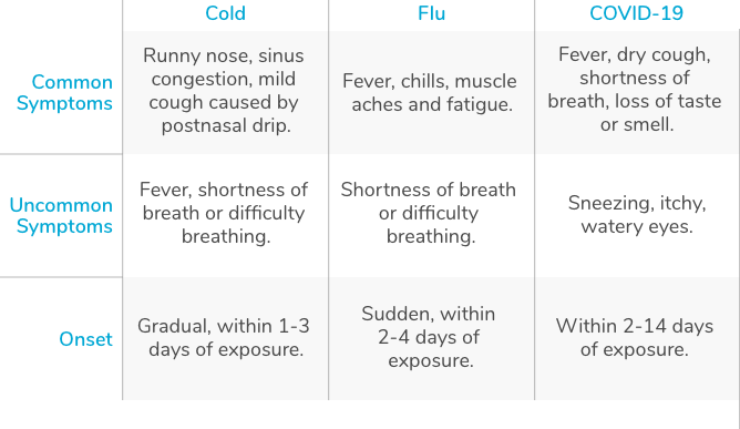 Cold vs. Flu vs. COVID-19