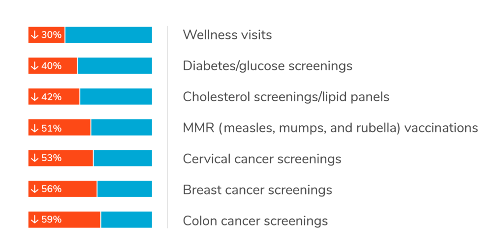 COVID-19 Can No Longer Delay Routine Primary Care Needs | Premise Health