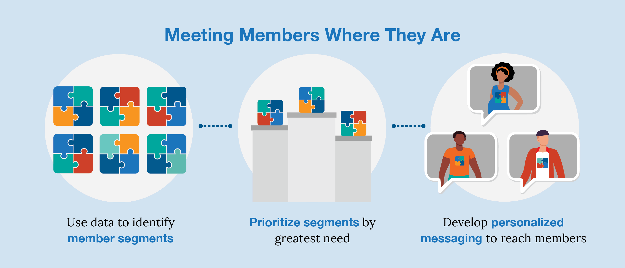 Graphic showing how to meet members where they are with data segments