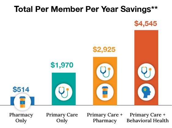 Total Per Member Per Year Savings