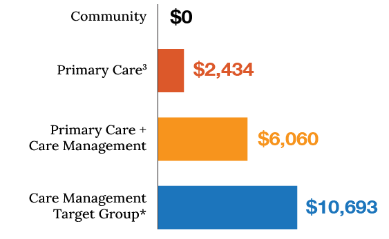 Healthcare Savings with Premise Health