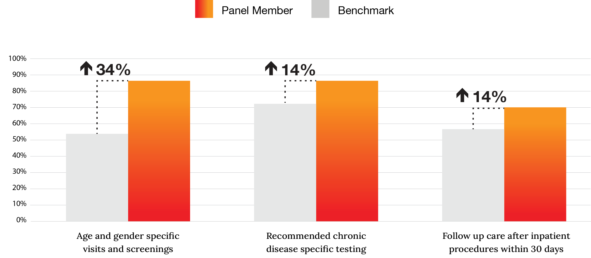 Improved Clinical Outcomes