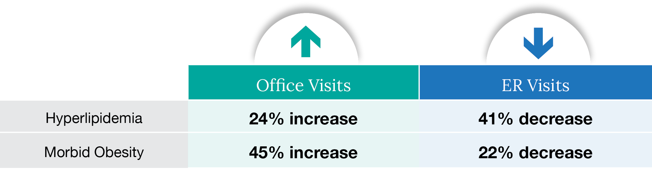 Office vs ER Visits