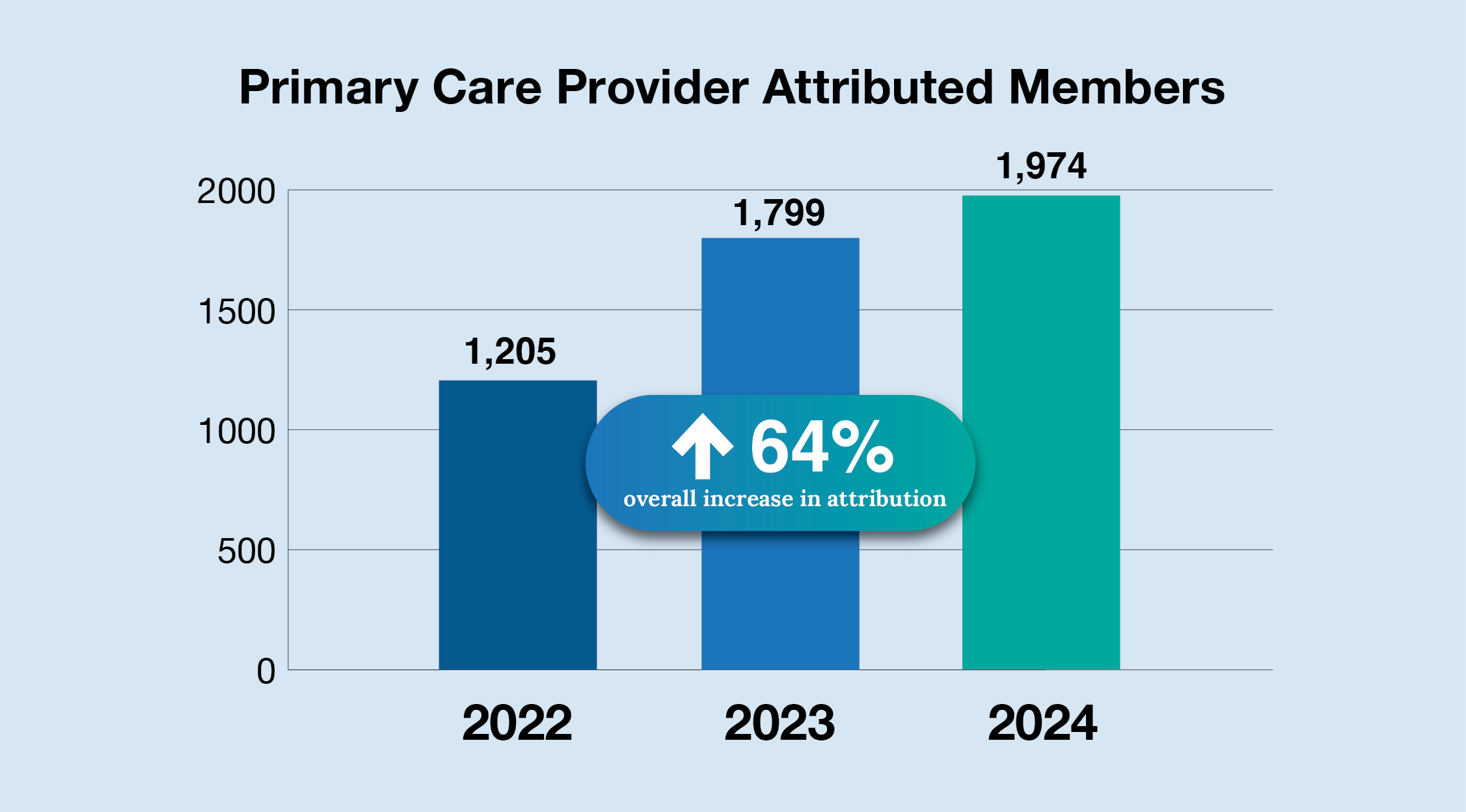 PCP Attributed Members